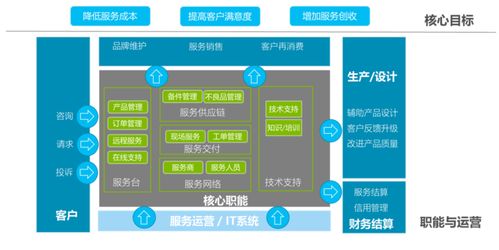 售后寶 通過端到端管理和數(shù)字化運(yùn)營(yíng),為企業(yè)提供全流程服務(wù)運(yùn)營(yíng)解決方案
