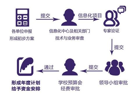 學(xué)校信息化建設(shè)項(xiàng)目立項(xiàng)指南——信息系統(tǒng)運(yùn)行維護(hù)服務(wù)篇章